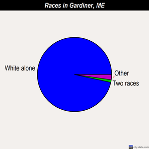 Gardiner races chart