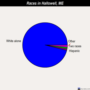 Hallowell races chart