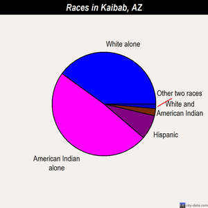 Kaibab races chart