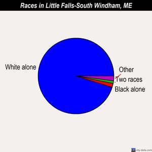 Little Falls-South Windham races chart