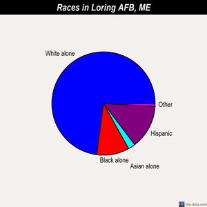 Loring AFB races chart
