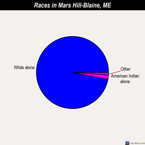 Mars Hill-Blaine races chart