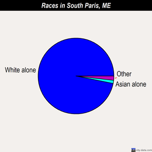 South Paris races chart