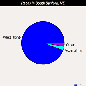 South Sanford races chart