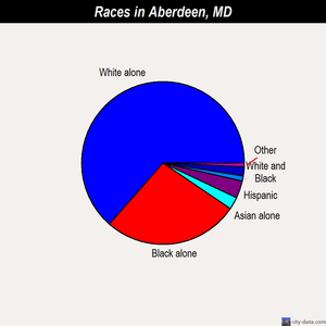 Aberdeen races chart