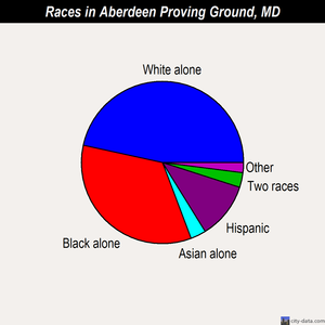 Aberdeen Proving Ground races chart