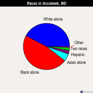 Accokeek races chart