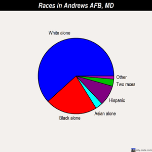 Andrews AFB races chart