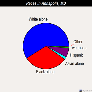 Annapolis races chart