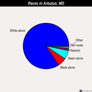 Arbutus races chart