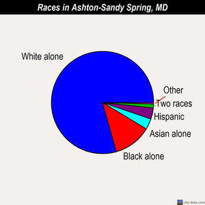 Ashton-Sandy Spring races chart