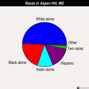 Aspen Hill races chart