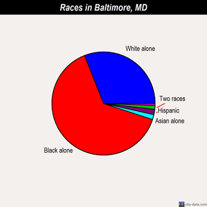 Baltimore races chart