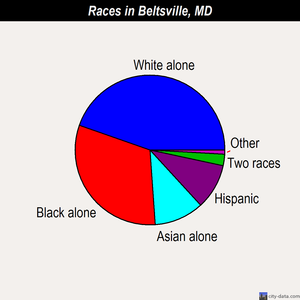 Beltsville races chart