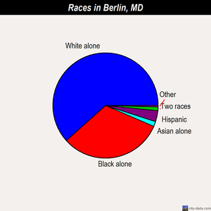 Berlin races chart