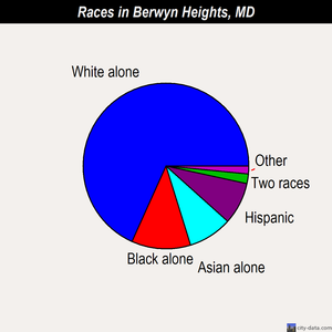 Berwyn Heights races chart