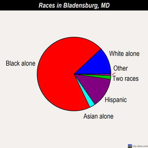 Bladensburg races chart