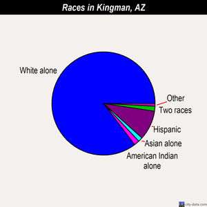 Kingman races chart