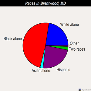 Brentwood races chart