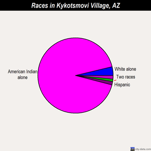 Kykotsmovi Village races chart