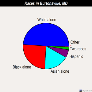 Burtonsville races chart