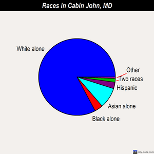 Cabin John races chart