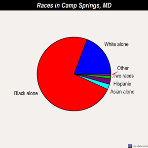 Camp Springs races chart