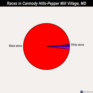 Carmody Hills-Pepper Mill Village races chart