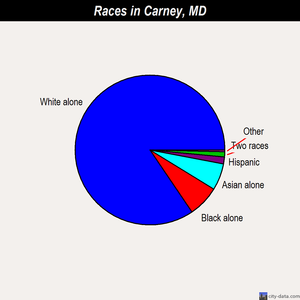 Carney races chart