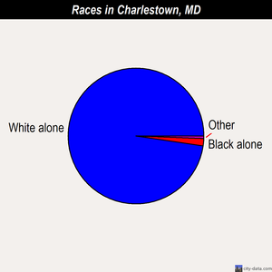 Charlestown races chart