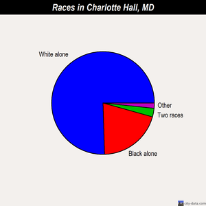 Charlotte Hall races chart