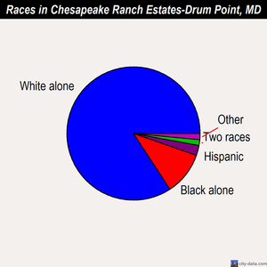 Chesapeake Ranch Estates-Drum Point races chart