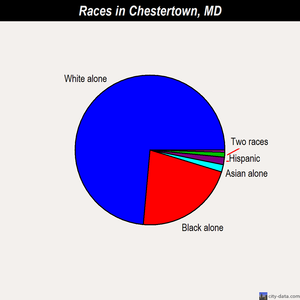 Chestertown races chart
