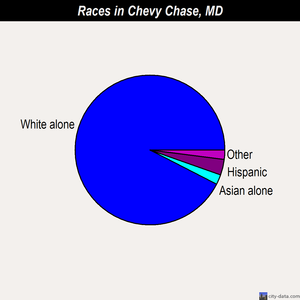 Chevy Chase races chart