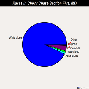 Chevy Chase Section Five races chart