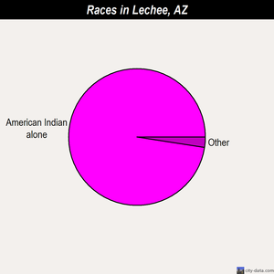Lechee races chart