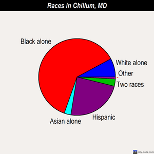 Chillum races chart