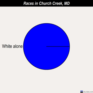 Church Creek races chart