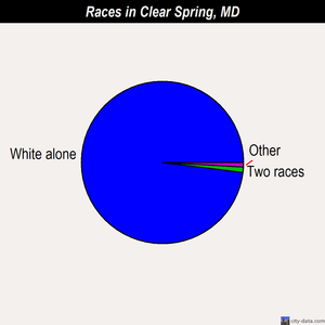 Clear Spring races chart