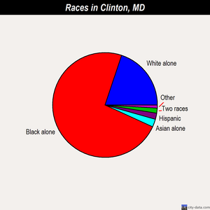 Clinton races chart