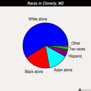 Cloverly races chart