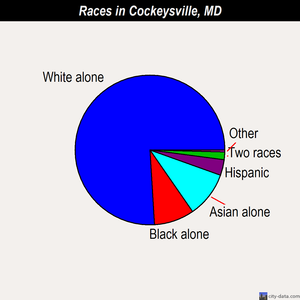 Cockeysville races chart
