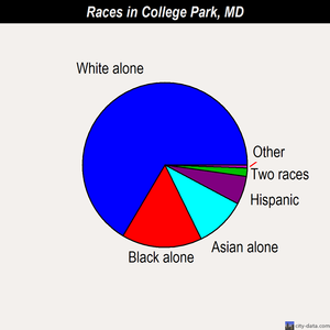 College Park races chart