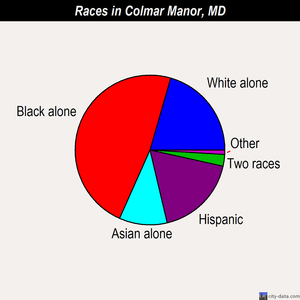 Colmar Manor races chart