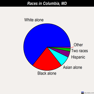 Columbia races chart