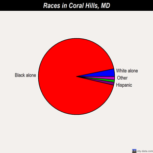 Coral Hills races chart