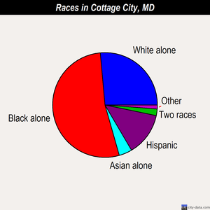 Cottage City races chart