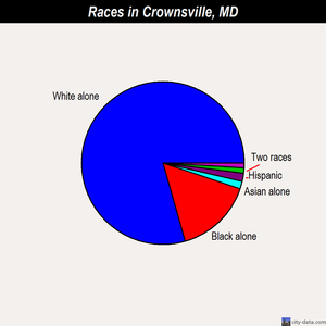 Crownsville races chart