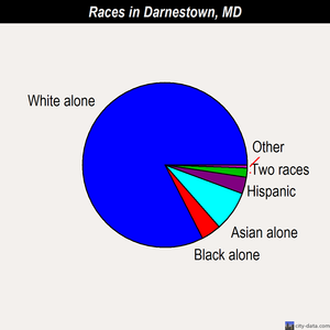Darnestown races chart