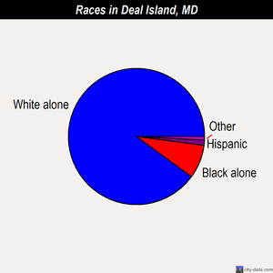 Deal Island races chart